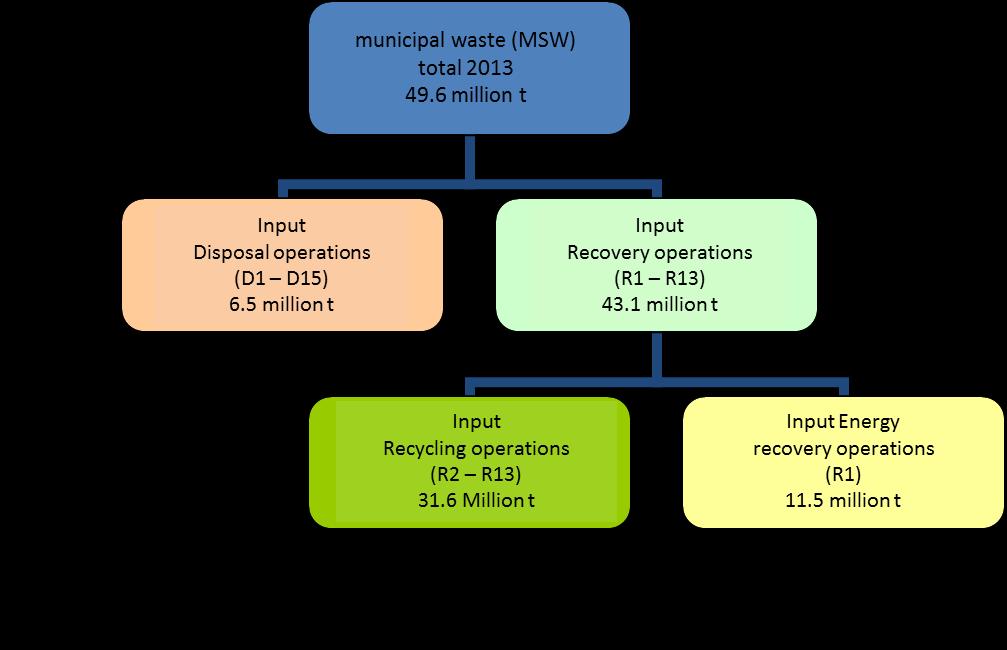 Statistics and Reality Calculation of recycling rate with input in recycling plants (R2-R13