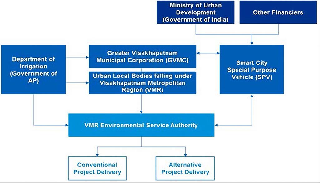 Source: The Project Team Figure 2 Governance Structure for an Independent Authority Model Case Study 1: Bengaluru Water Supply and Sewerage Board Prior to the creation of Bangalore Water Supply and