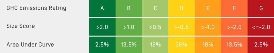 RATING DISTRIBURION The GHG Rating compares the relative efficiency of a ship using the EVDI (or EEDI is applicable).
