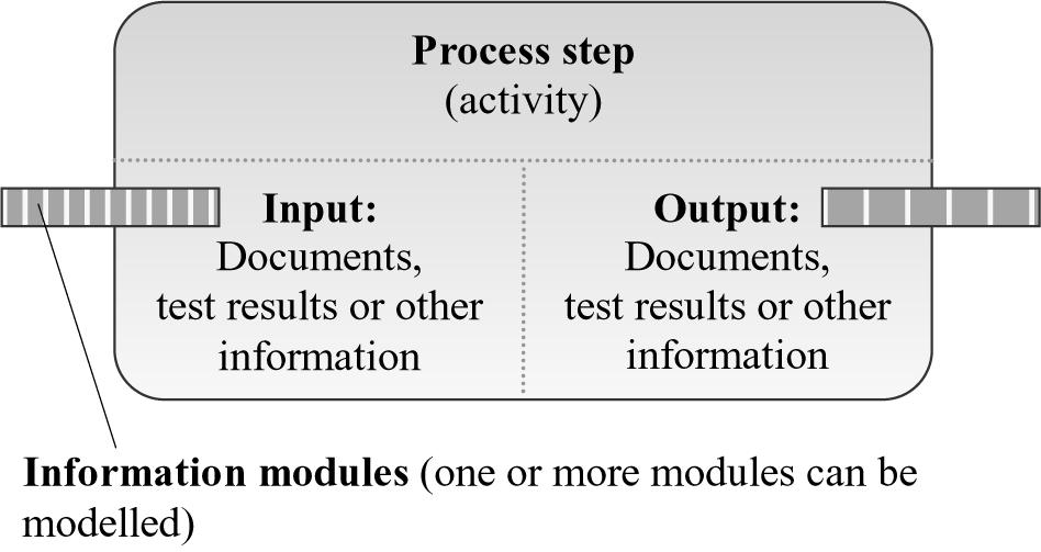 4.4. Extended process view The next step was to specify the reference processes through the reflection of documents and information flows. This is how the extended process view was developed.