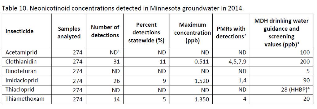 Neonicotinoid detections in Minnesota groundwater Highest concentration of any neonicotinoid compound (thiamethoxam) detected was 15 times below the MDH guidance values for human health; Detection
