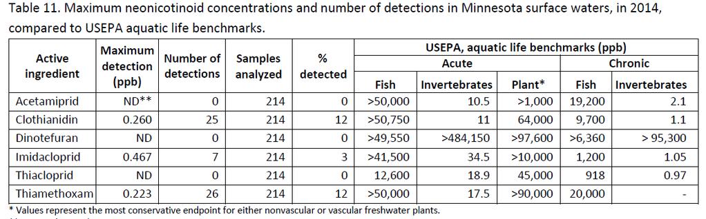 Neonicotinoid detections in Minnesota surface water Detections both in urban and agricultural areas; Detection frequencies ranged from 1% to 15% from the year 2010 to 2014;