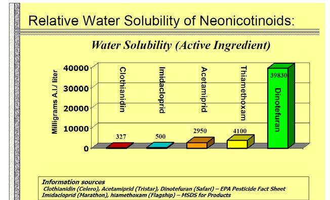 Neonicotinoid background, chemistry, and mode of action Half life UV stability Water solubility Rate of uptake by plants Mobilization within plants Degradates Host range of susceptible insects