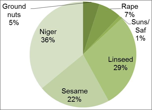 What oilseeds are we talking about? 1. Sesame 2. Rape 3. Groundnut 4. Linseed (Flax) 5. Noug or Niger Seed 6.