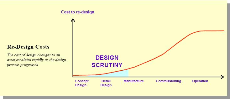 constrain the designers, particularly where proven modern technologies are ignored in favour of less efficient and more outdated solutions.