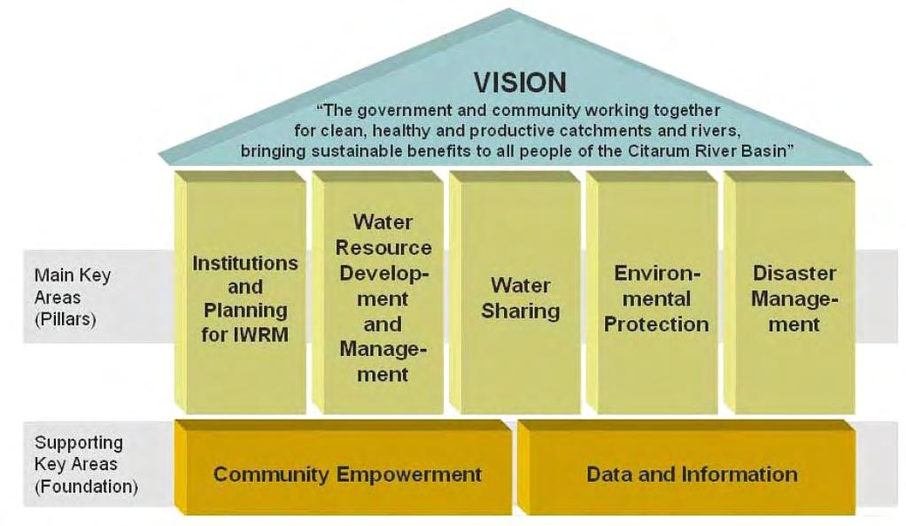 9 Strategic framework A strategic framework was developed in consultation with a broad range of basin stakeholders to ensure that an integrated approach to the formulation of the roadmap would be