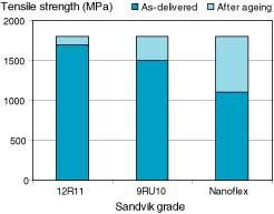 Figure 3. `As delivered tensile strength needed to reach the same final tensile strength of about 1850 MPa after ageing in Sandvik Nanoflex compared to two other spring steel grades. Figure 4.
