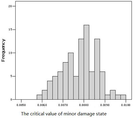 (a) Minor damage state (b) Major damage state () Collapse damage state Figure 7. Statistial histogram of the displaement limits (rad) Fig.