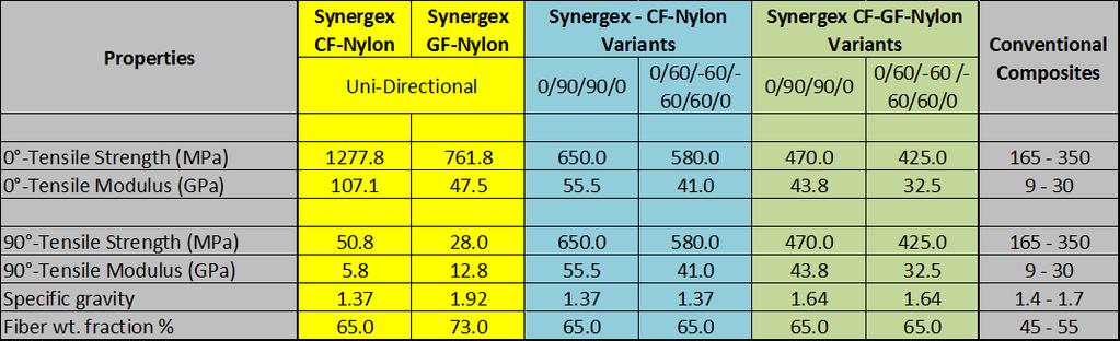 SYNERGEX Mechanical Properties vs.