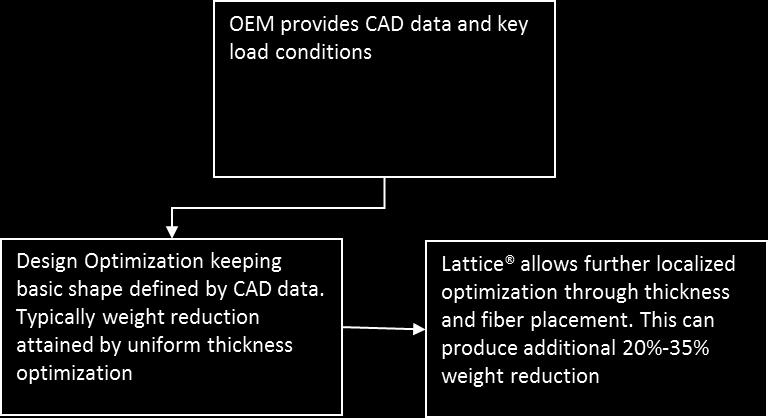 FEA Design to the Strengths of Lattice Technology Additional