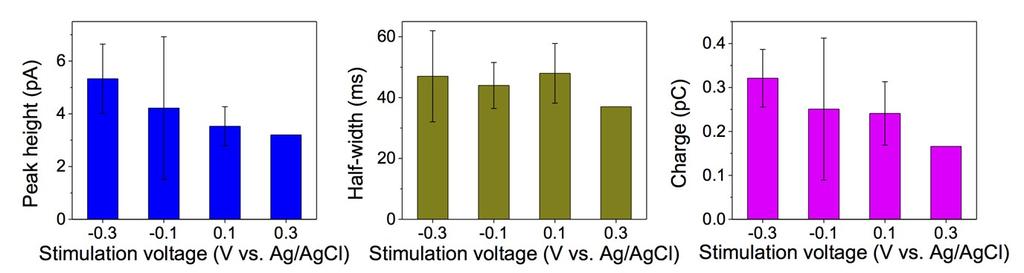 The statistical information of the dopamine signals in Figure 3a-c was not significnatly affected by the stimulating voltage; the difference lies within the standard deviation (Fig. S5). Fig. S5 Height (left), half-width (middle), and charge (right) of dopamine peaks as a function of stimulating voltage.