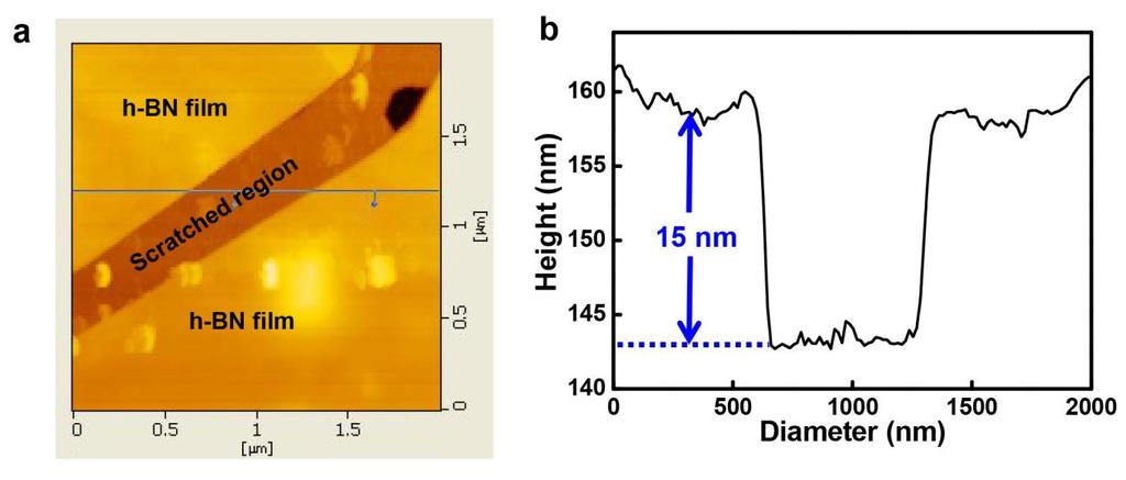 Supplementary Figure 11. (a) AFM image of scratched region for the estimation of h-bn thickness.