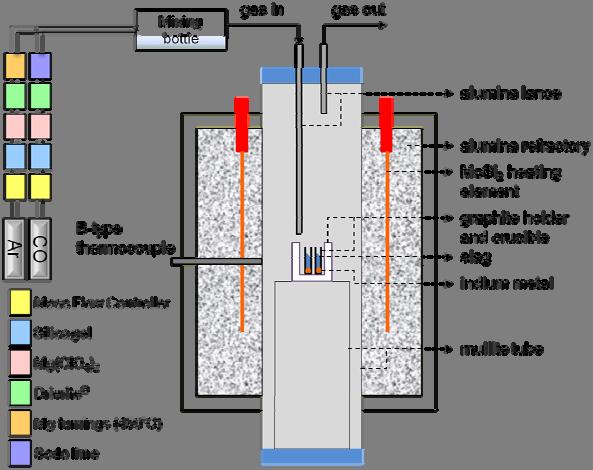 Fig. Schematic diagram of the experimental apparatus. After equilibrating for hours, the samples were quenched by dipping the crucible into brine and crushed for chemical analysis.