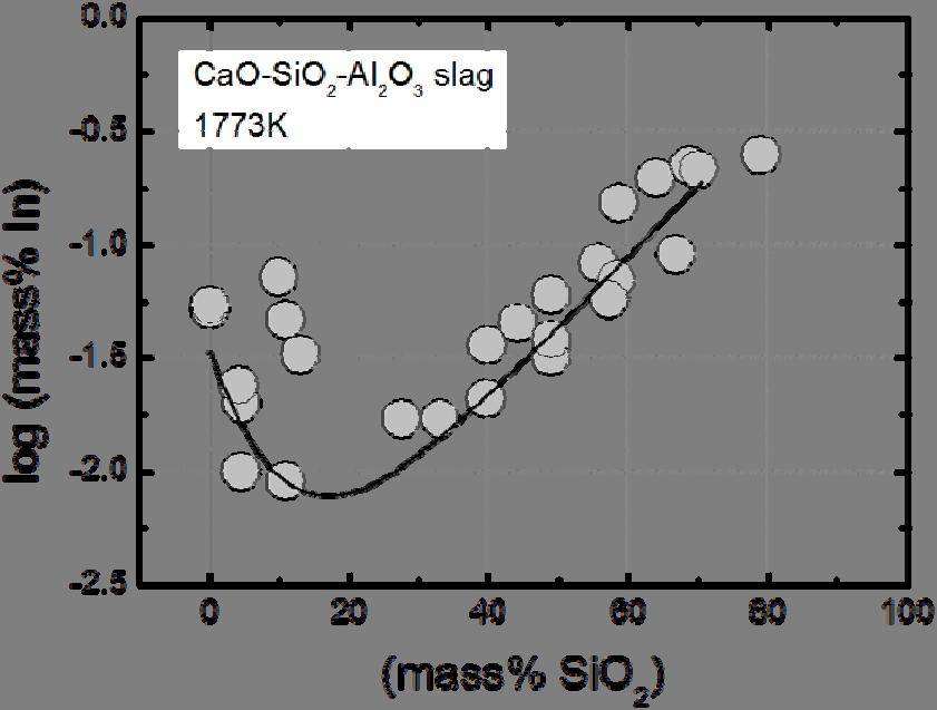 3.5 Effect of slag composition on the solubility of Indium In Figure 6, the solubility of indium in the CaO-SiO -Al O 3 slag at 773 K under condition of p(o )=0-6 atm is plotted against the content
