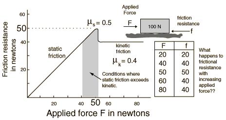 FRICTION Friction general and overview Friction is a force that resists relative motion between two surfaces in contact. Depending on the application, friction may be desirable or undesirable.