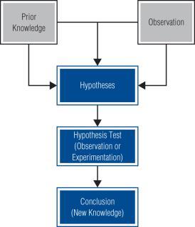 The Scientific Method Scientific Method The way researchers go about using knowledge and evidence to reach objective conclusions about the real world.