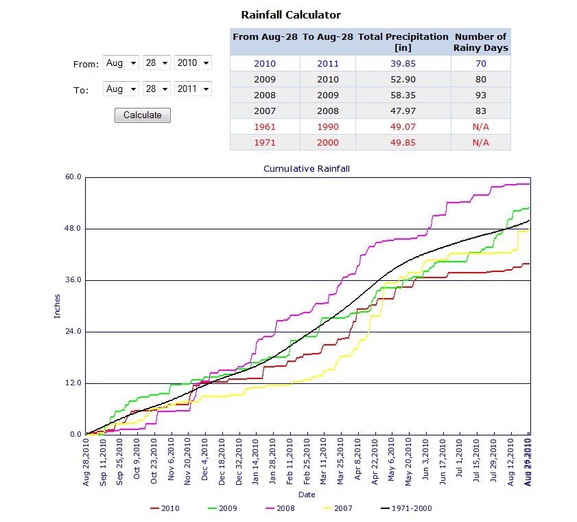 Change the dates to look at the past 12 months of rainfall data. Total precipitation for the past 12 months: 39.85 Our 30 year range of normal is: 44.