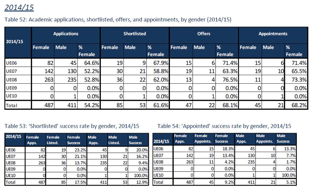 2014/15, female success rates between grades 6-8 are slightly higher than male at shortlisted (17%F: 13%M) and appointed (9%F: 5%M) stages (Tables 53-54). No grade 9 recruitments took place.