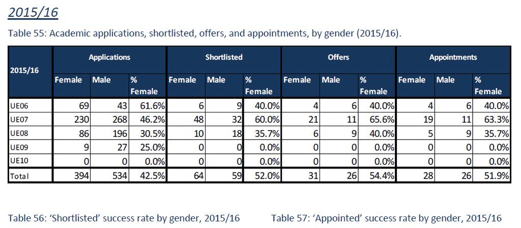 2015/16: the trend continues for (slightly) higher female than male success rate at shortlisted (16%F: 11%M) and appointed (7%F: 5%M) stages, except at grade 6 (9%F: 21%M shortlisted; 6%F: 14%M