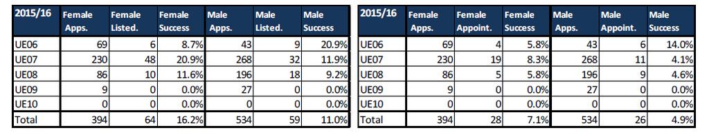 Overall, female applications remained stable (44%-43%), appointments increased marginally (48% 52%) (Tables 49-57).