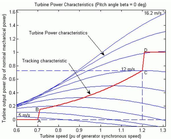 Figure (6) Tracking Characteristic of the system and the Turbine.