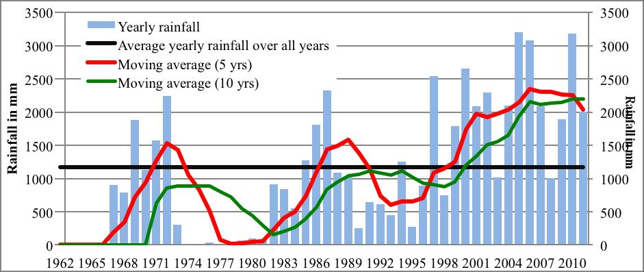 Variation in Rainfall Figure 02: Moving average for 5 and 10 years for