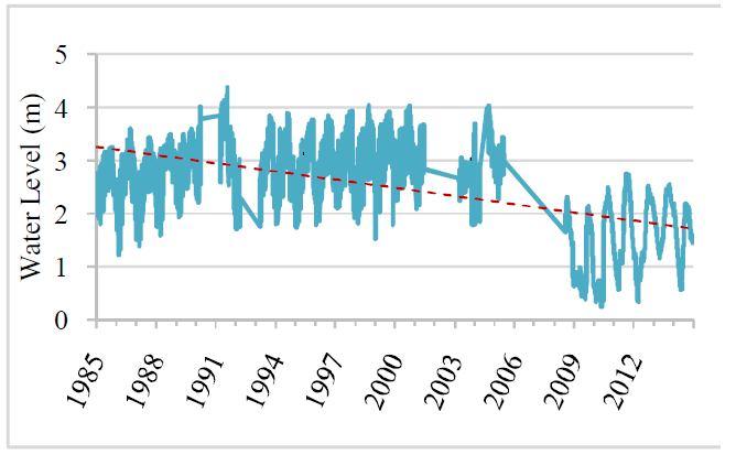Observation from the trend analysis: Water Level is in increasing trend for the last 30 years and almost 0.75m WL has risen. Max WL is 4.49 m PWD and Min WL is 0.00 m PWD. Average tidal range is 1.