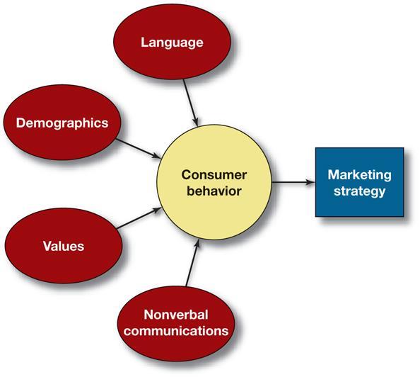 Cultural Factors Affect Consumer Behavior and Marketing Strategy Culture is the complex whole that includes knowledge, belief, art, law, morals, customs, and any other capabilities and habits