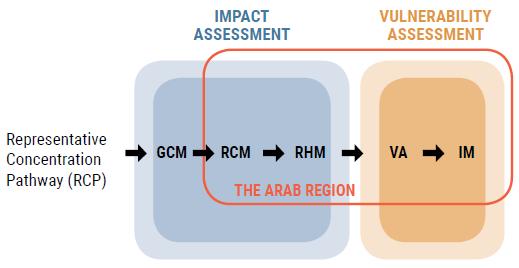Integrated Assessment GCM: Global Climate Modelling RCM: Regional Climate Modelling