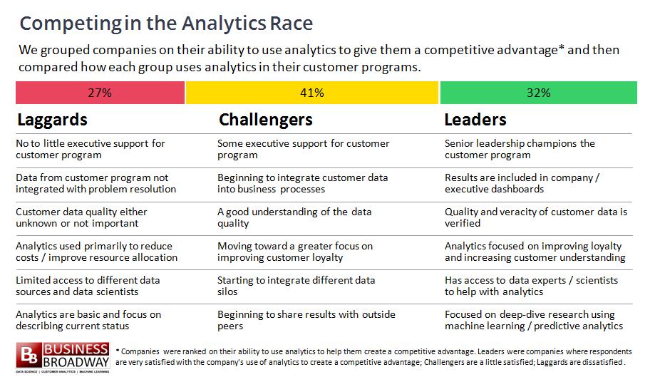 important than others. The figure below summarizes the key differences among companies who differ on their ability to use analytics to gain a competitive advantage.