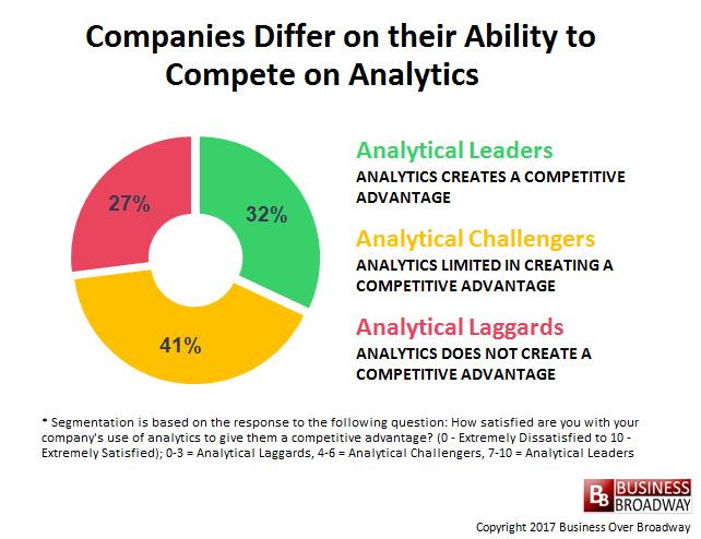 Creating a Competitive Advantage with Analytics Companies continually look for ways to outperform their competitors.