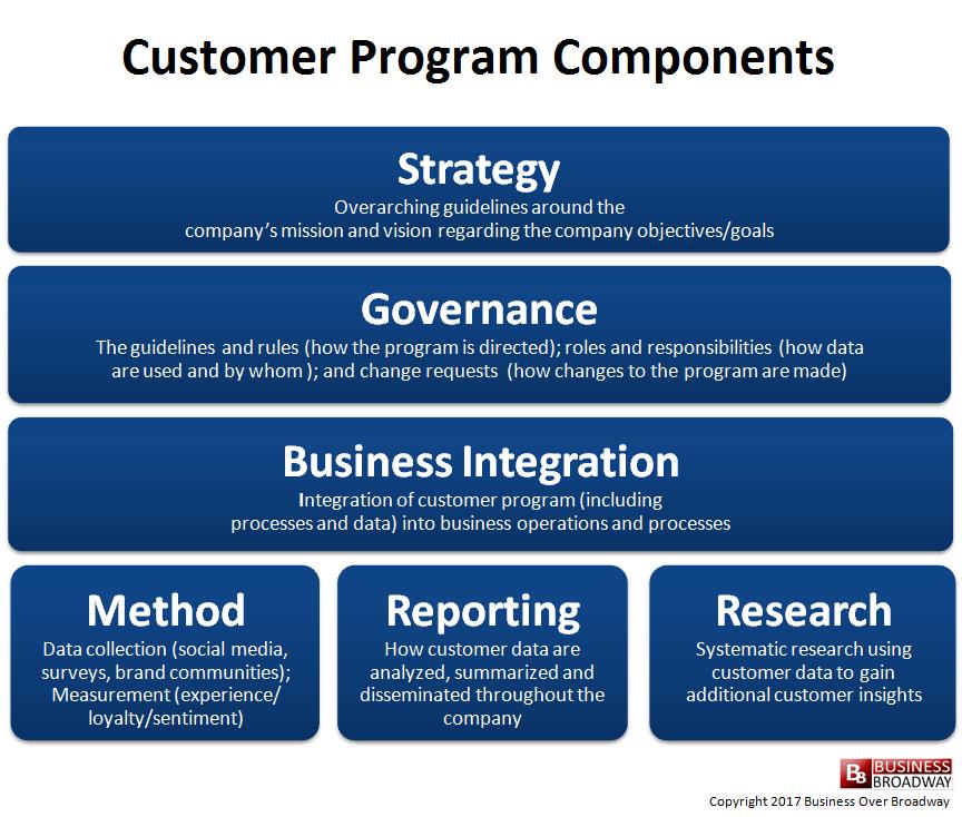 adopted activities essentially defines the company's customer program.