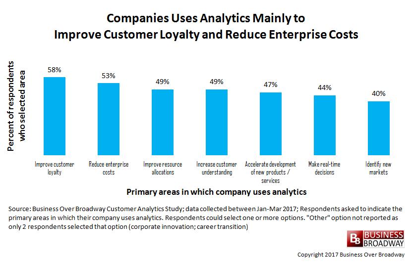 State of Analytics in Customer Programs We wanted understand how companies use analytics in their customer programs.