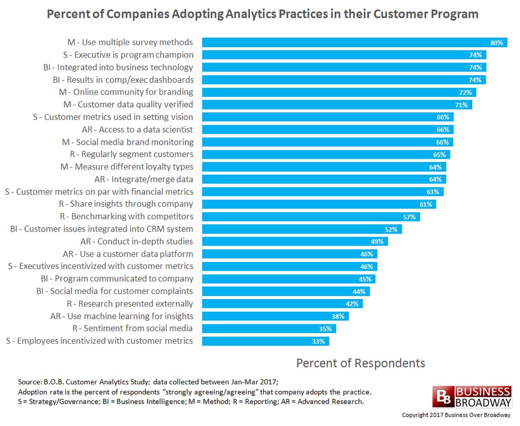Adoption of Analytics Practices in Customer-Centric Programs Customer programs generate much data. The value of your data, however, is only as good as the analytics practices you adopt.