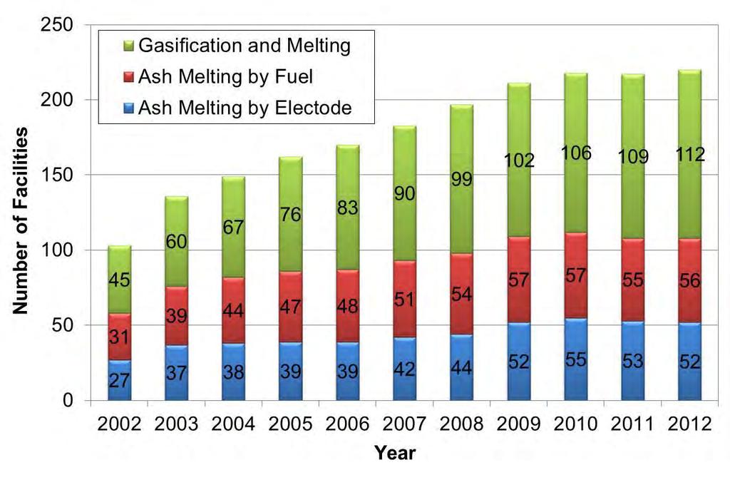 Number of Melting & Gasification facilities