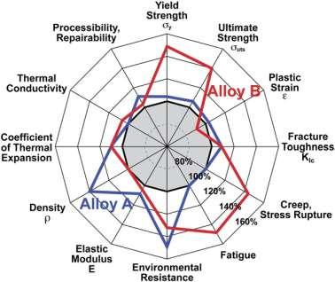 Compositionally Complex Alloy Development Methodology # of Alloys to test Time per test Alloy system selection (CALPHAD Calcs) Composition selection (Materials libraries) Microstructure optimization