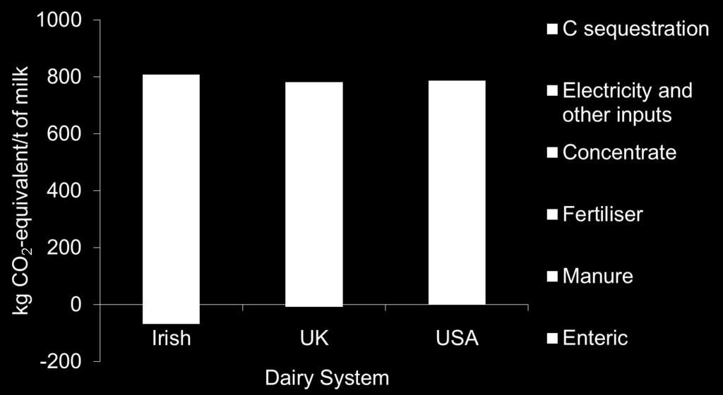 Carbon footprint of milk of high