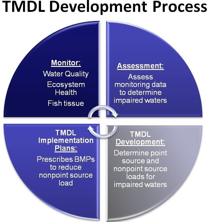 Regulatory Overview TMDLs for Local Waters 18