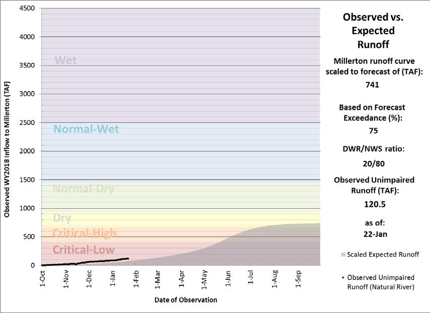 performance factors. NASA Airborne Snow Observatory (ASO) data was not yet available at the time of this allocation.