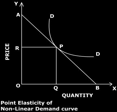 Figure 4: Point elasticity of non linear demand curve 6. Comparing Elasticities We will compare price elasticity on two demand curves.