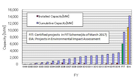 operation. In addition, by the end of FY 2016, facilities undergoing EIA procedures apparently had a total capacity of over 10 GW. Fig. 8.