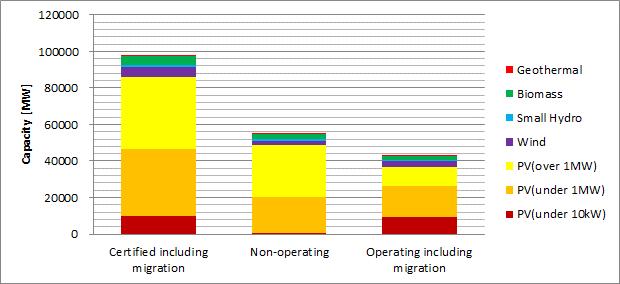 of this being solar PV, as shown in Fig. 13. When transition from pre-fit is included, over 42 GW of capacity started operations by the end of 2016.