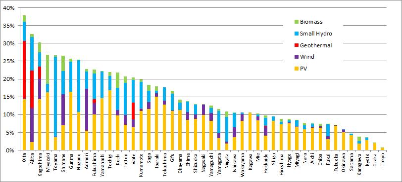 Fig. 19. Ranking of prefectures in electricity share of renewable energy in Japan (Source: Sustainable Zone study group) 5. Country-specific topics 5.