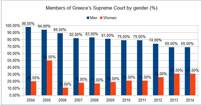 FIGURE 13 Since 2004, there has been an increase in the number of women members of the Supreme Court, with a slight tendency of converging to the European average (see figure 14).