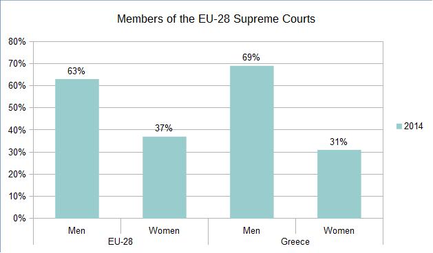 Indicator 10: Members of the EU-28 Supreme Courts by Gender Figure 14, below, indicates that the participation of women in the composition of Greece s Supreme Court is by 6%