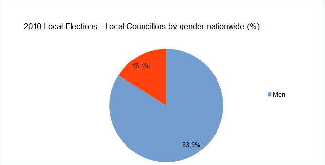 Regarding mayoral candidates, in 2010, 99 women were candidates in a total of 1321 candidates for the position of mayor (7.