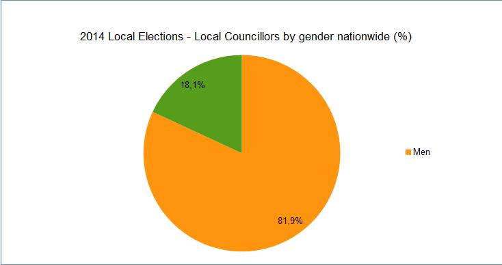 Indicator 3: Percentage of members of Local Councils by gender - Local Elections 2010, 2014 Figures 3 and 4 present percentages by gender of the members of Local Councils throughout the country,