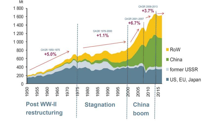 Evolution of Global Steel Demand, 1950-2016 *Global