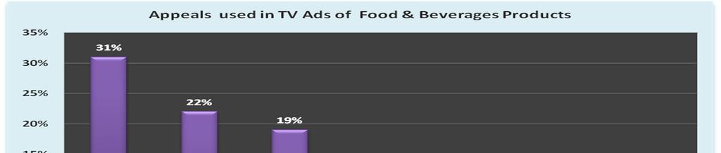 Graph 4.1: Emotional Appeals used TV Ads in Food & Beverages Category. According to the result of above analysis as shown in table 4.1 and graph 4.