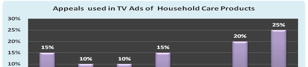 2 Emotional Appeals used in Household Care Products TV Ads: Table 4.
